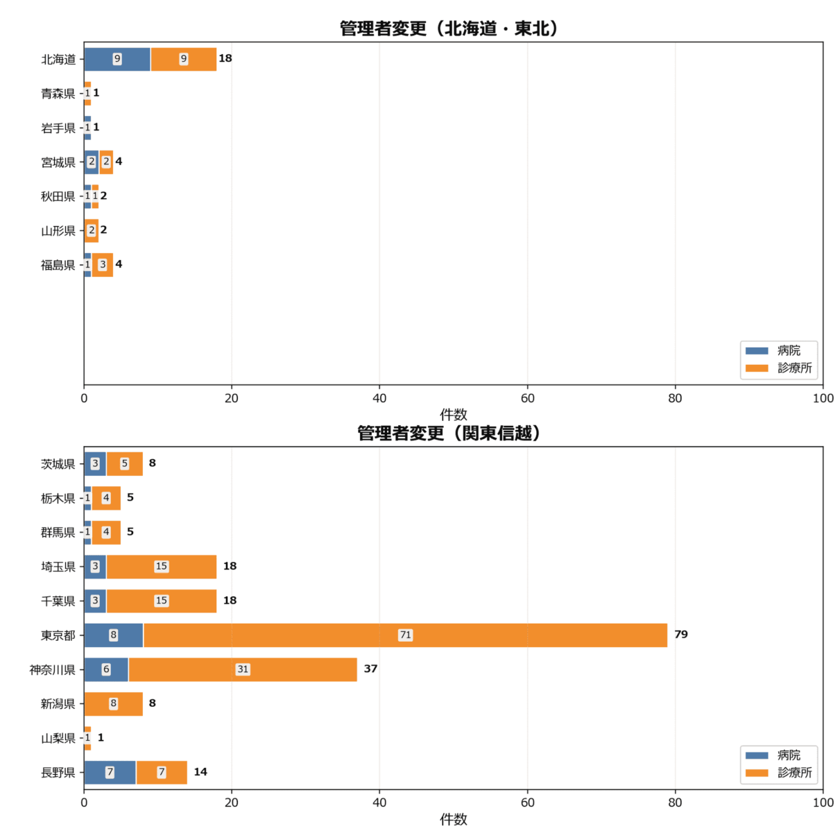 管理者変更の地域別動向