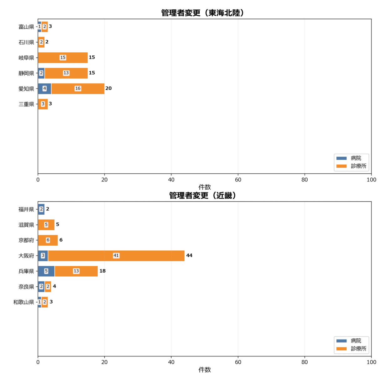 管理者変更の地域別動向