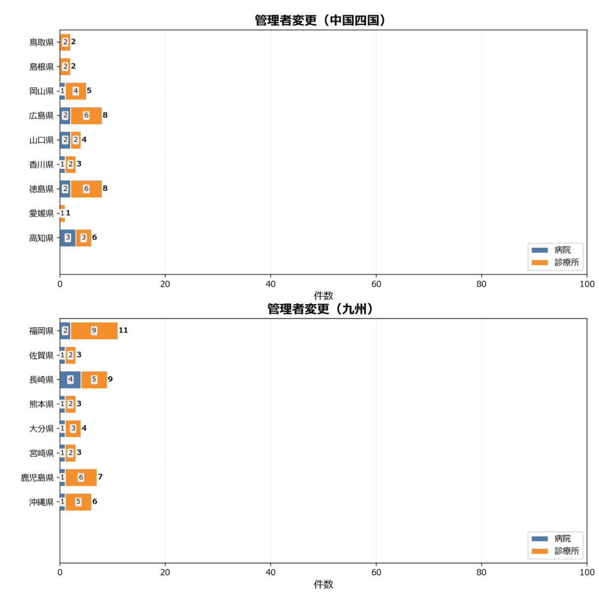管理者変更の地域別動向