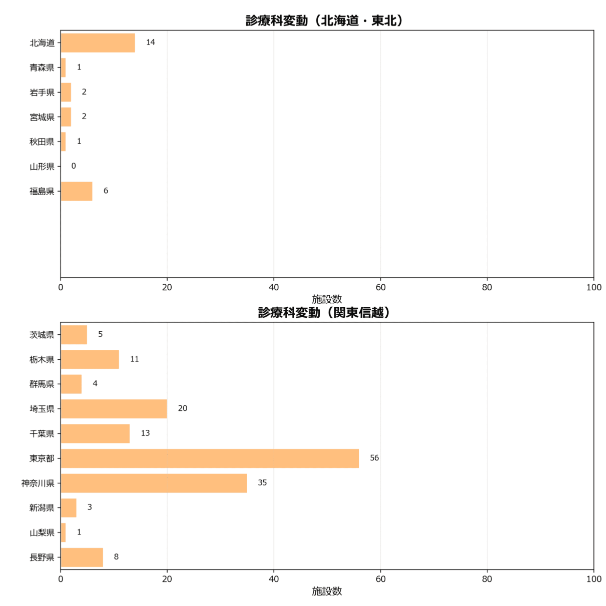 診療科の地域別動向