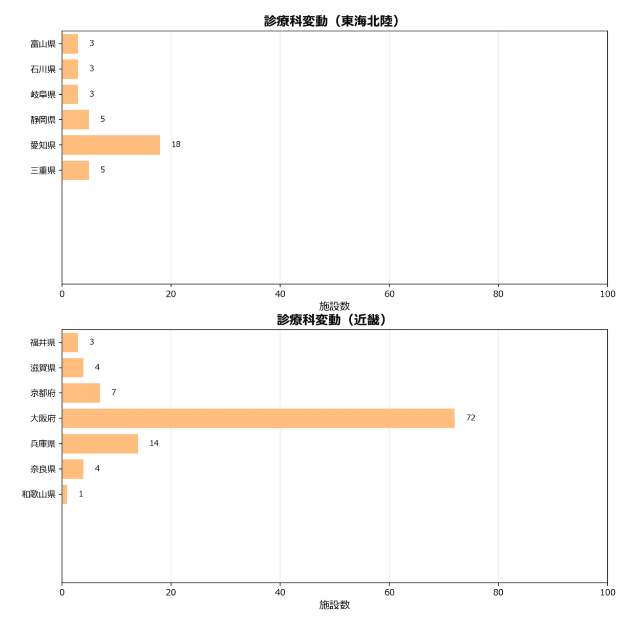 診療科の地域別動向