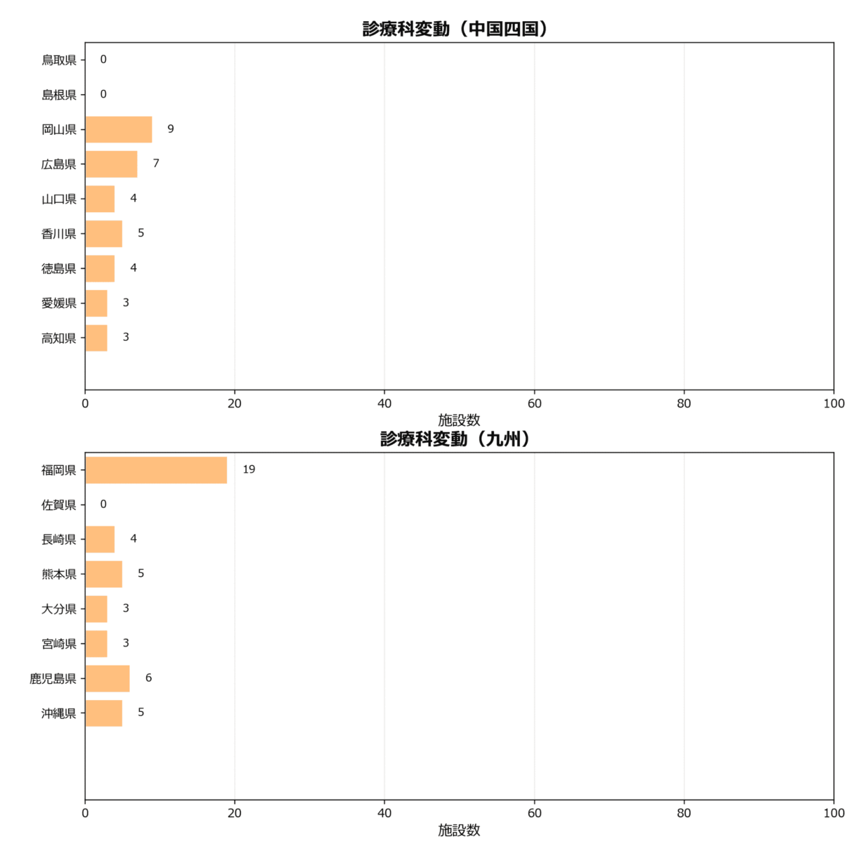 診療科の地域別動向